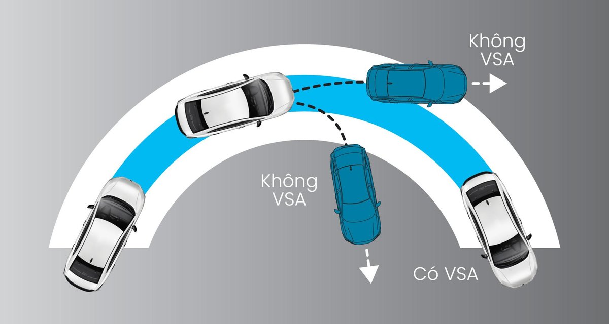 Minh họa hệ thống cân bằng điện tử VSA khi vào cua